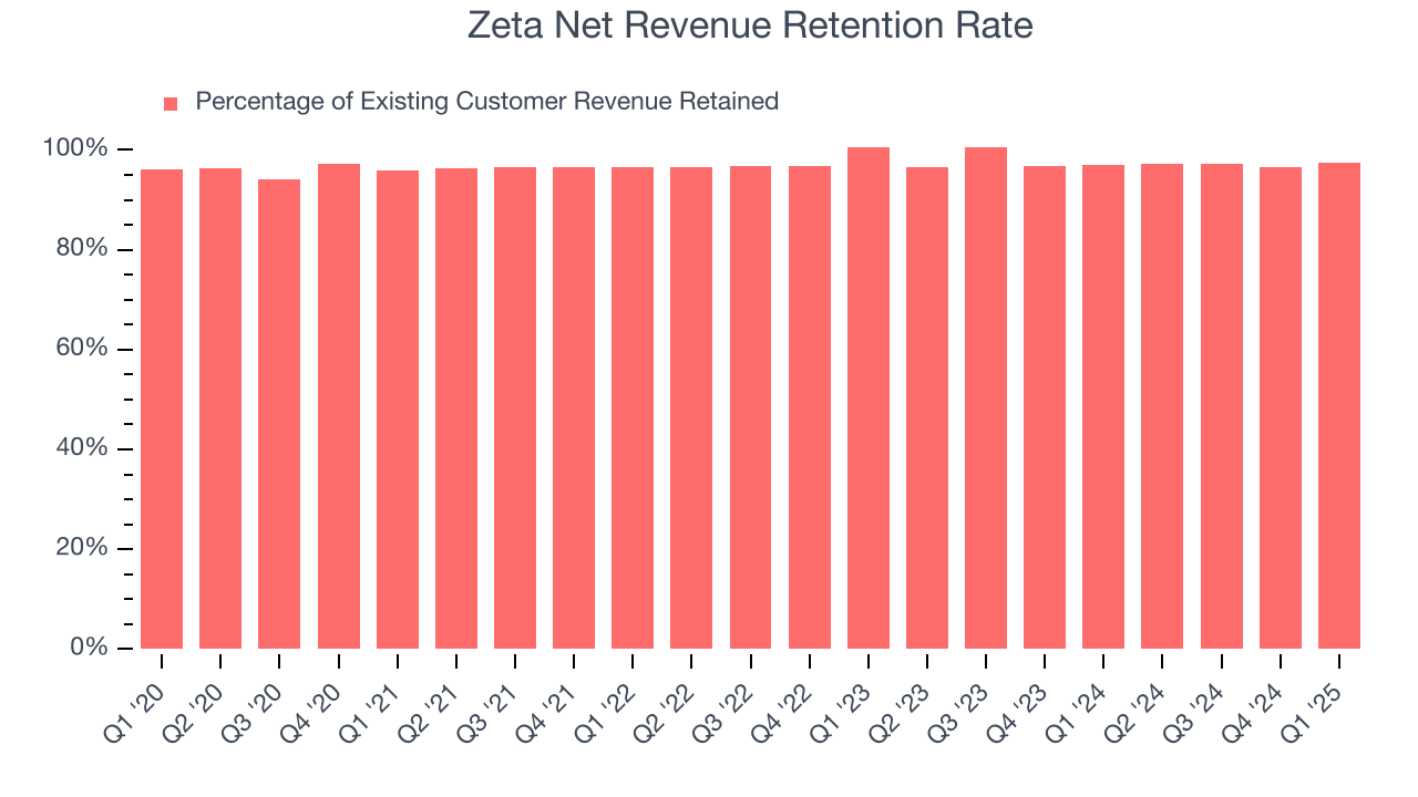 Zeta Net Revenue Retention Rate