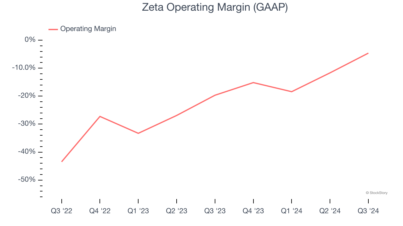 Zeta Operating Margin (GAAP)