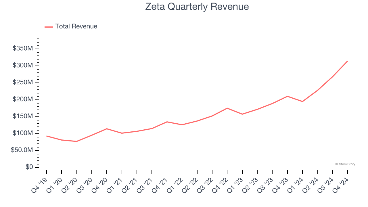 Zeta Quarterly Revenue