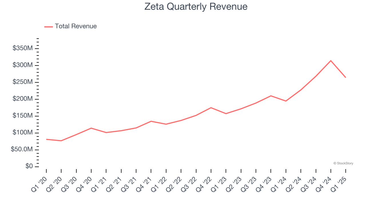 Zeta Quarterly Revenue