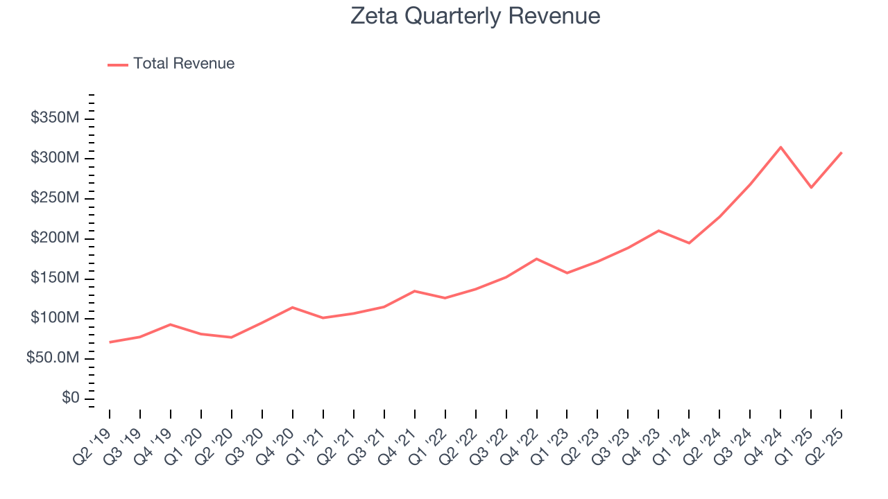 Zeta Quarterly Revenue