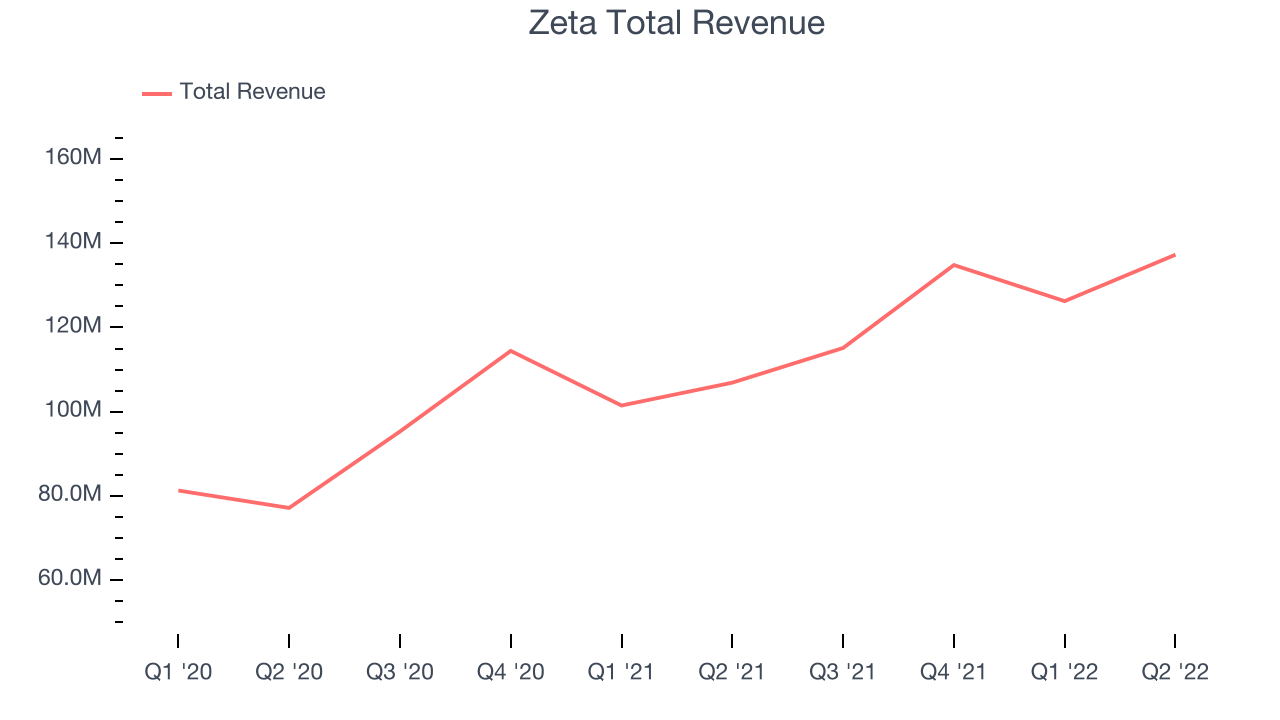 Zeta Total Revenue