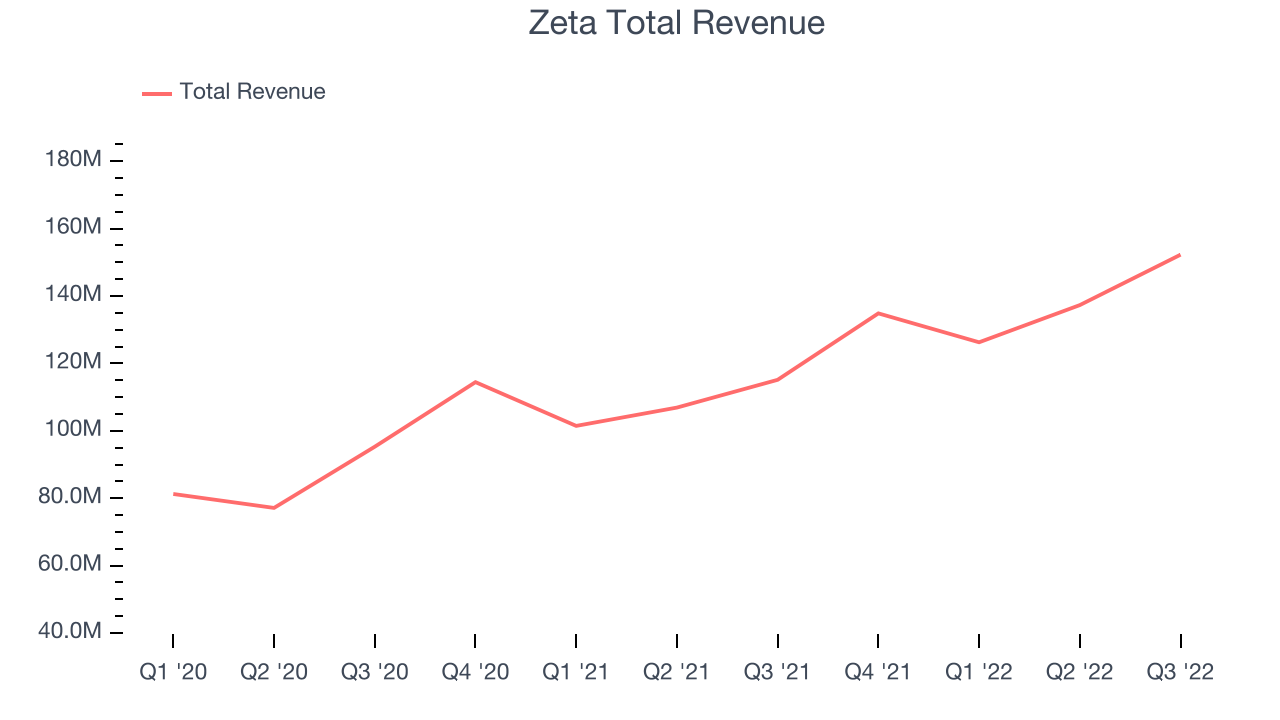 Zeta Total Revenue