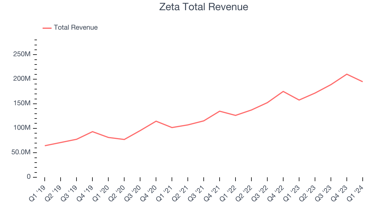 Zeta Total Revenue