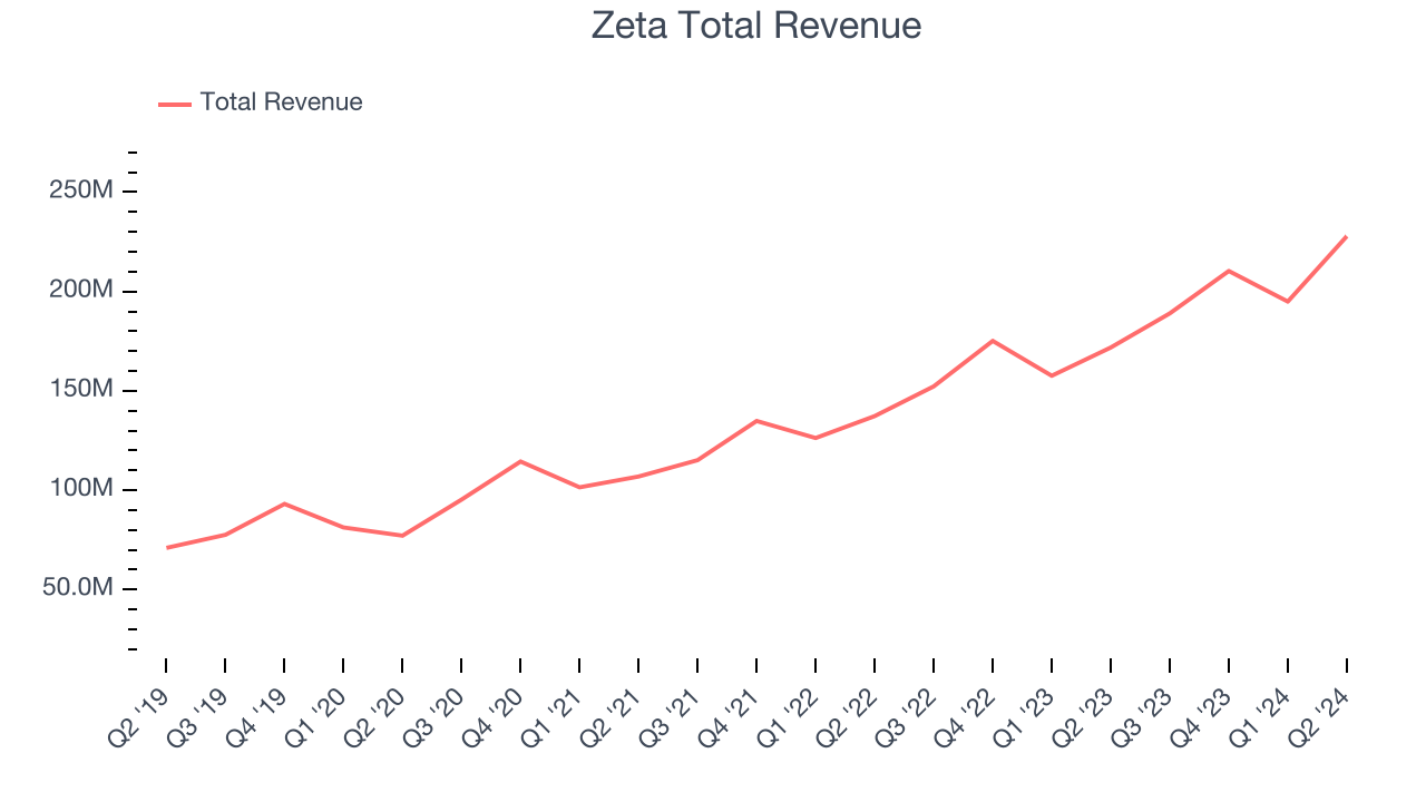 Zeta Total Revenue