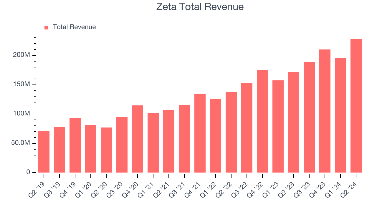 Zeta Total Revenue