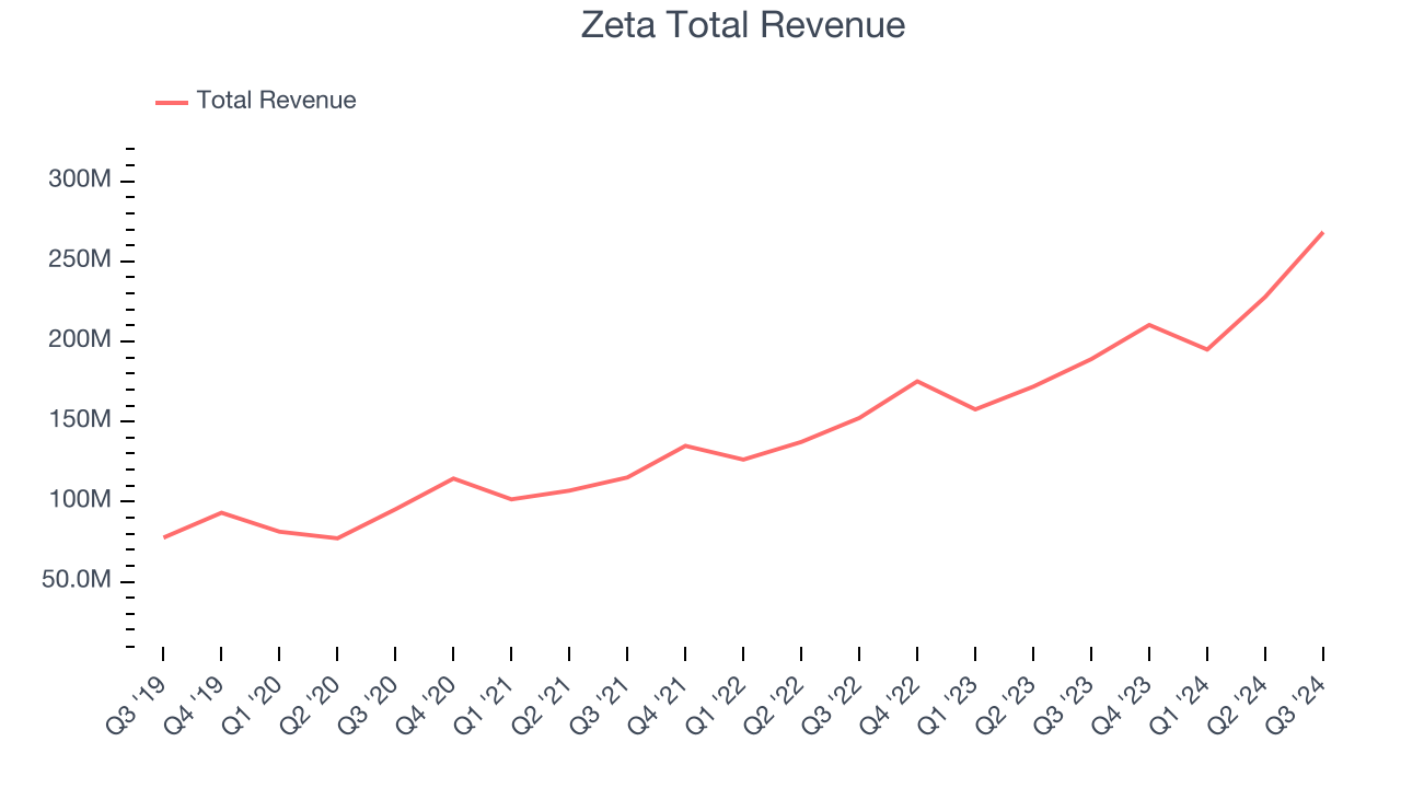 Zeta Total Revenue