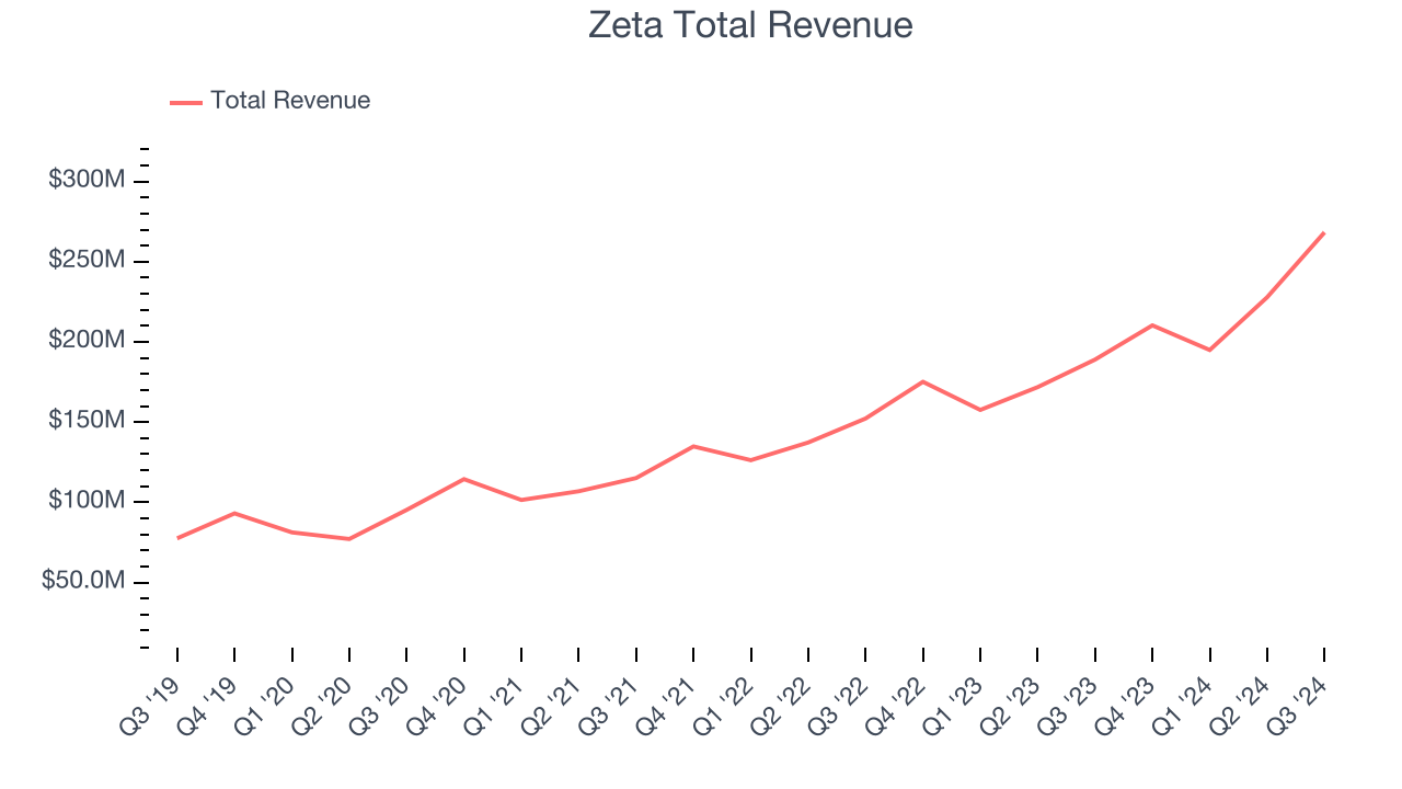 Zeta Total Revenue