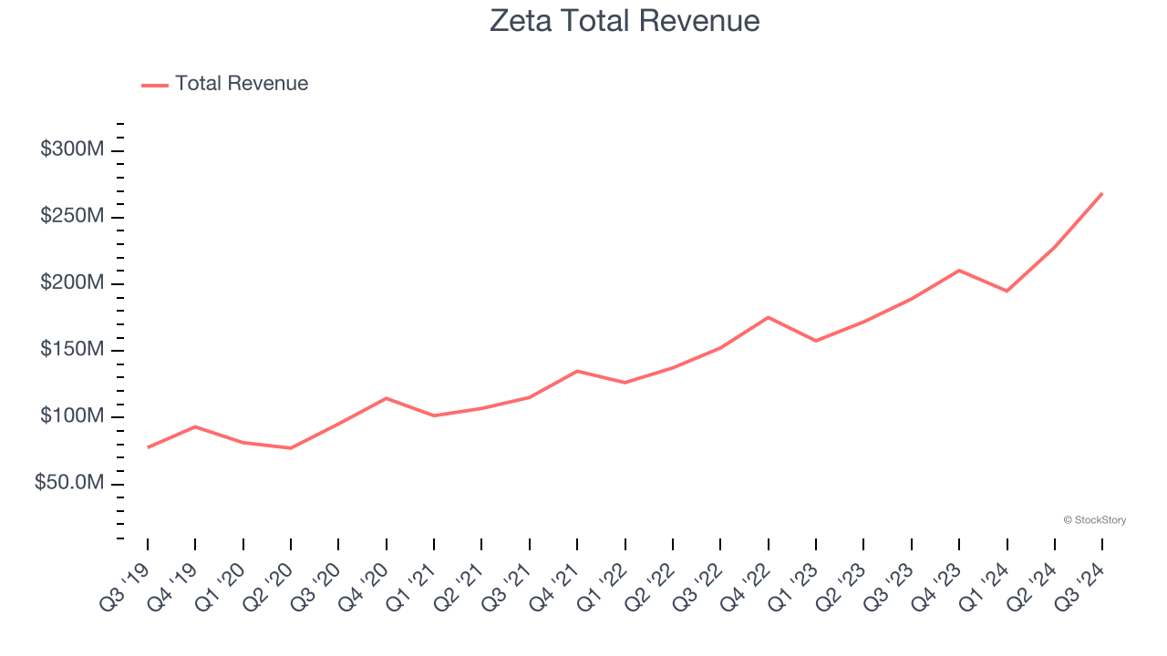 Zeta Total Revenue