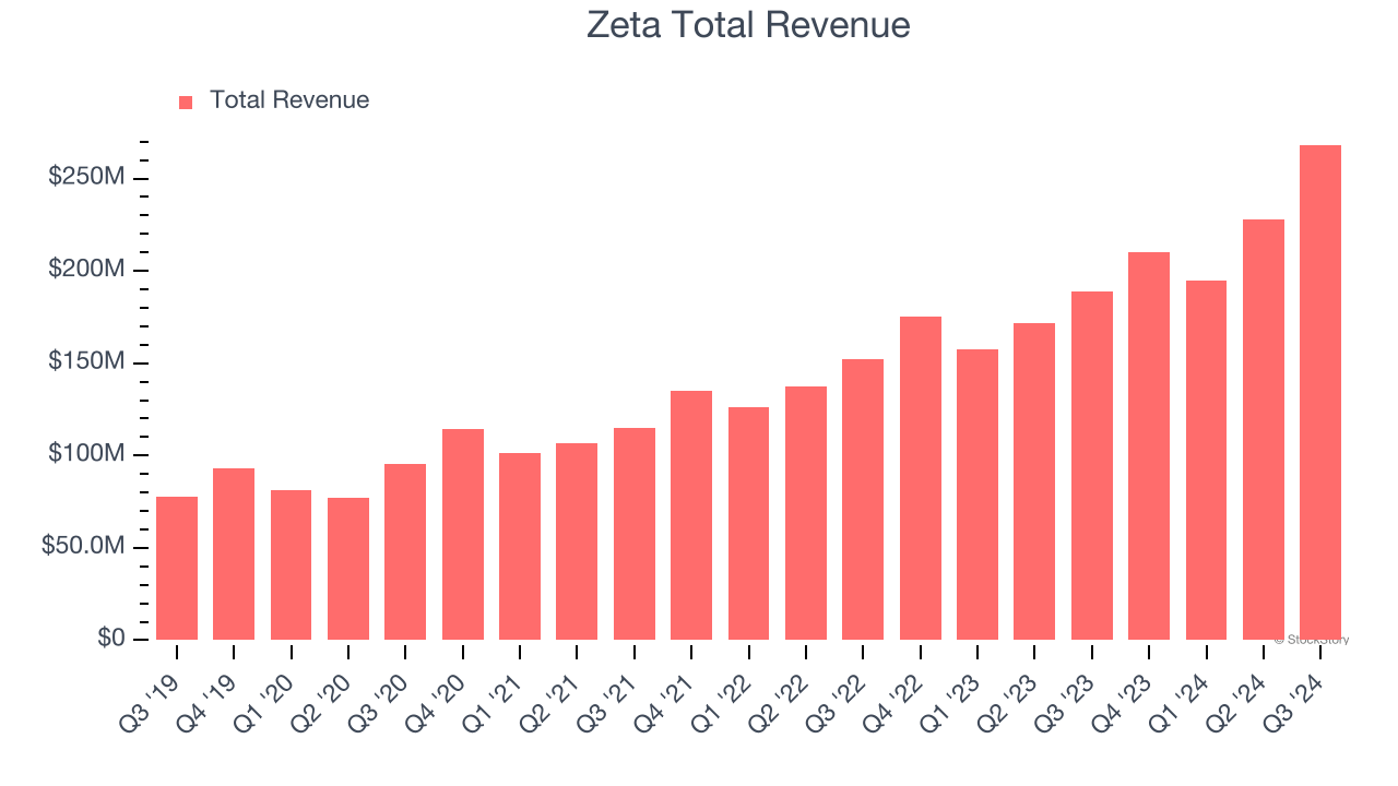 Zeta Total Revenue