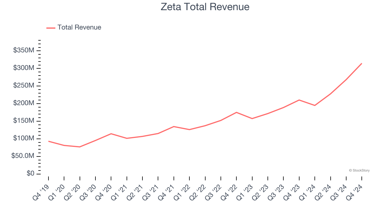 Zeta Total Revenue