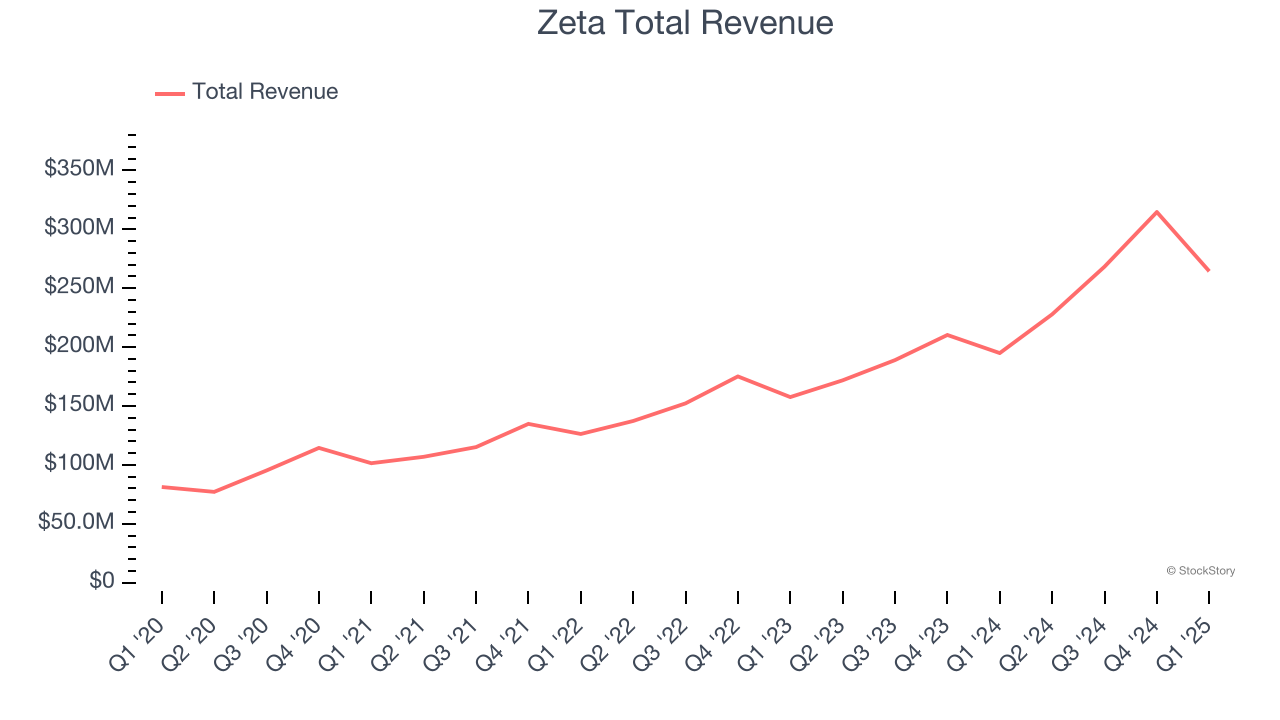 Zeta Total Revenue