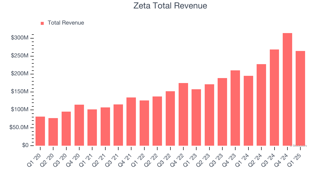 Zeta Total Revenue