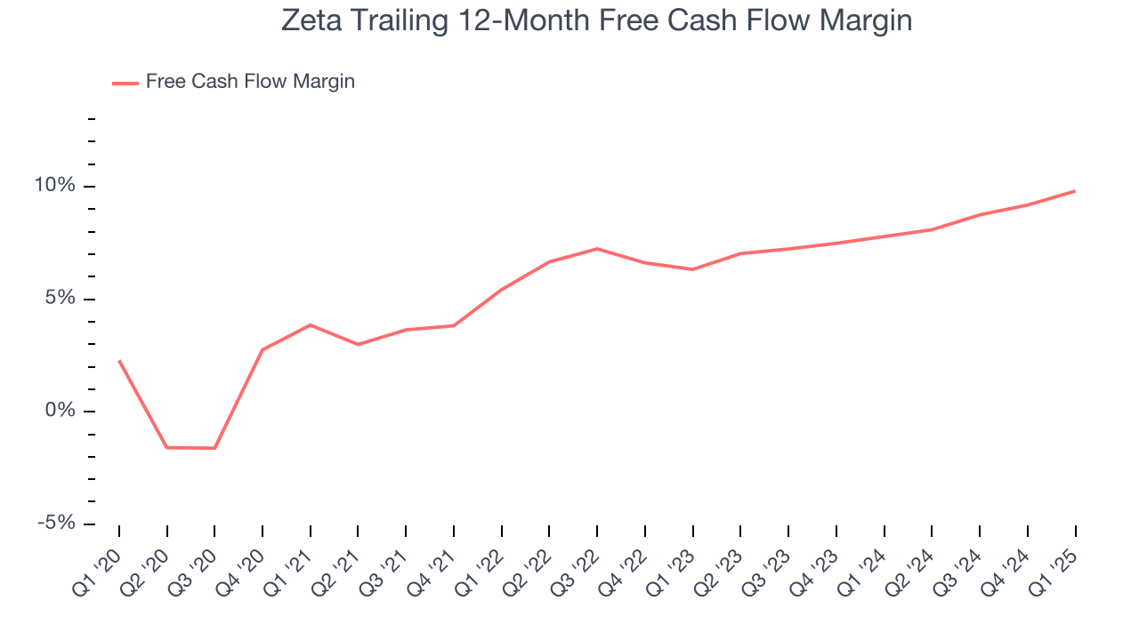 Zeta Trailing 12-Month Free Cash Flow Margin