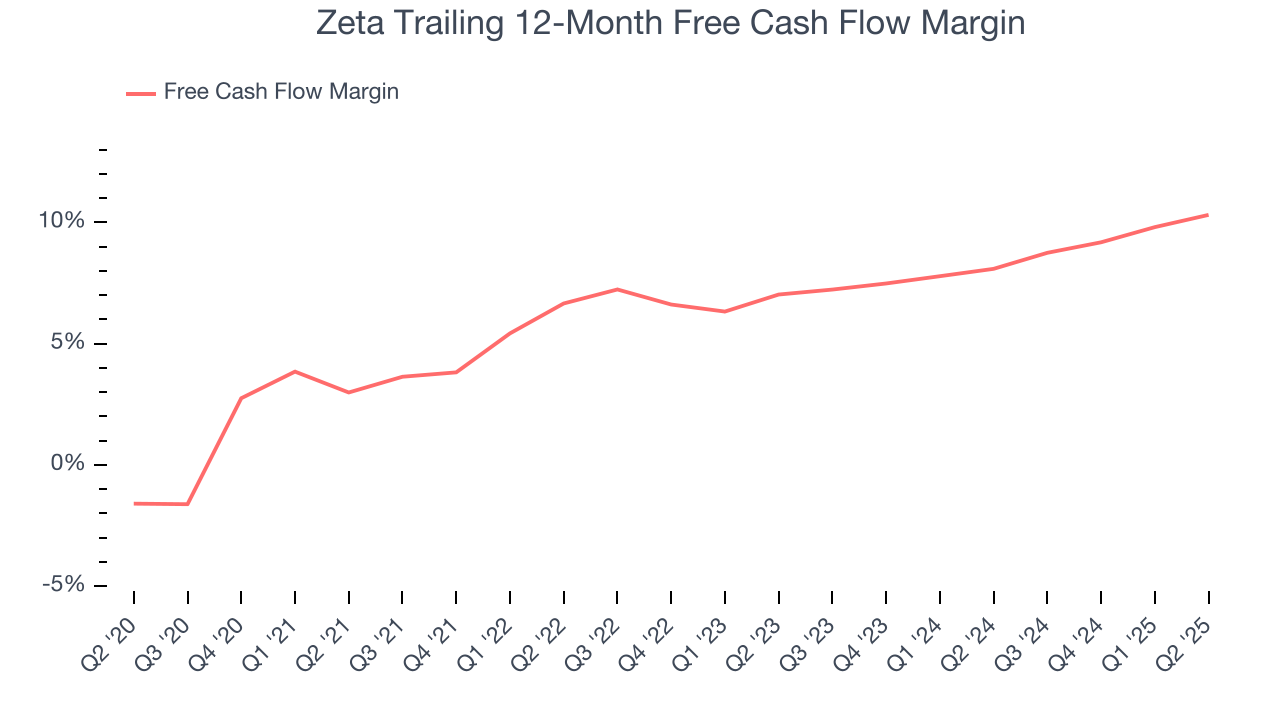 Zeta Trailing 12-Month Free Cash Flow Margin