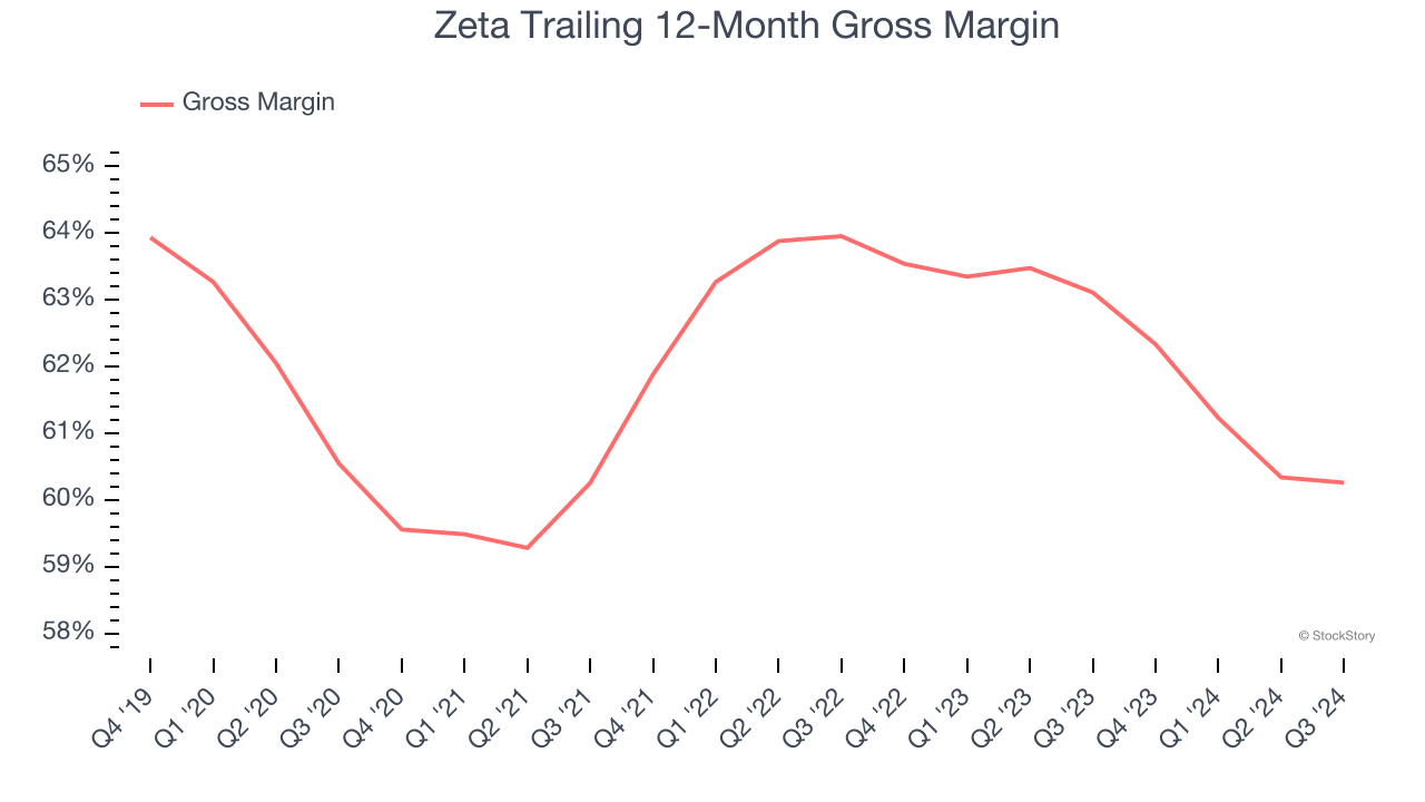 Zeta Trailing 12-Month Gross Margin