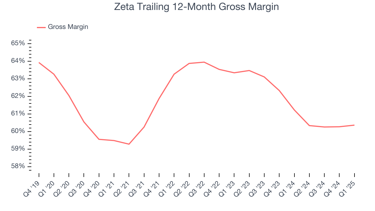 Zeta Trailing 12-Month Gross Margin
