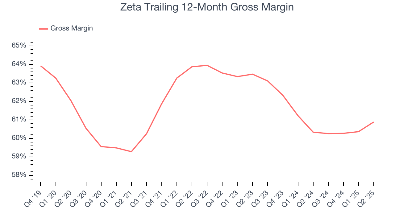 Zeta Trailing 12-Month Gross Margin