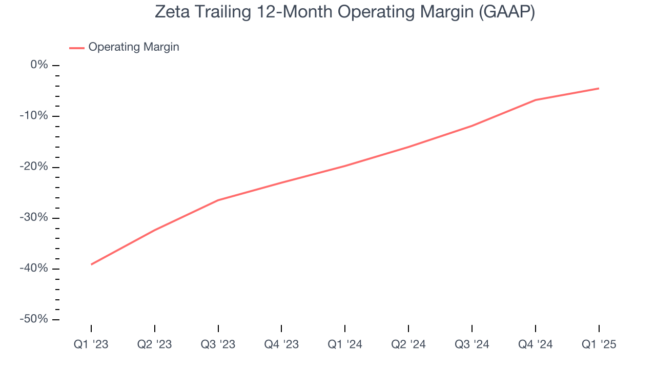Zeta Trailing 12-Month Operating Margin (GAAP)