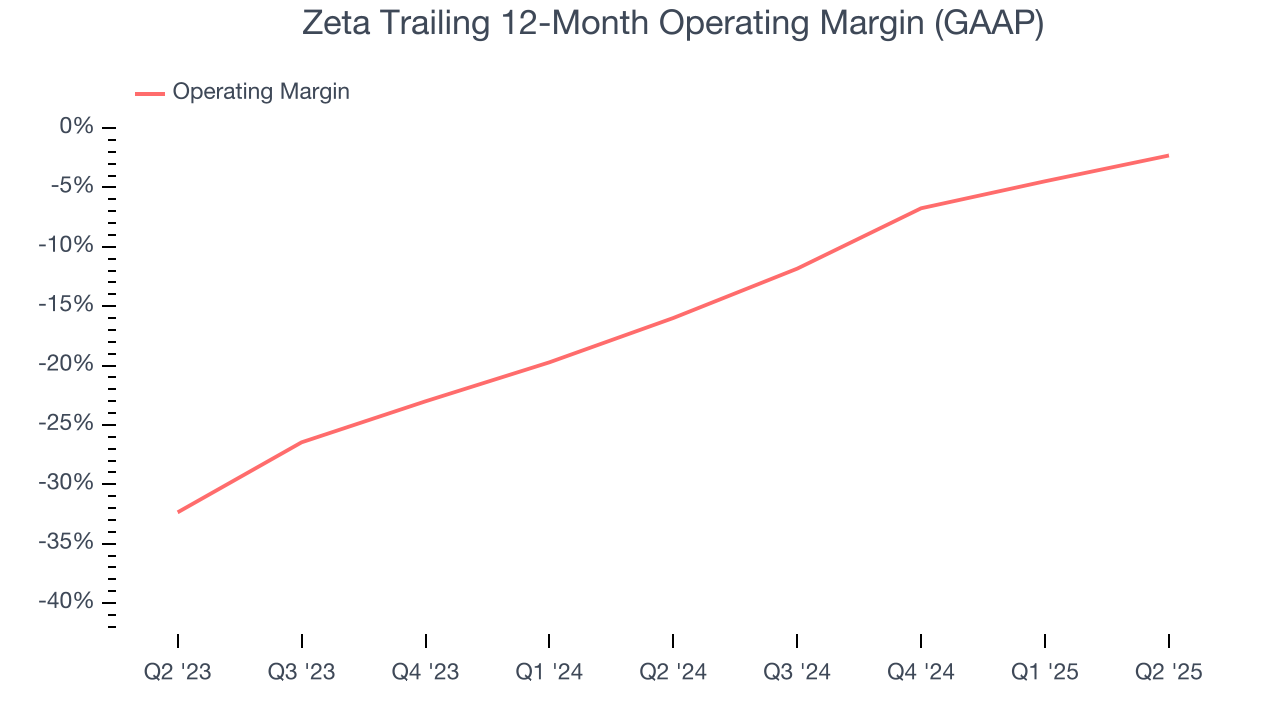 Zeta Trailing 12-Month Operating Margin (GAAP)
