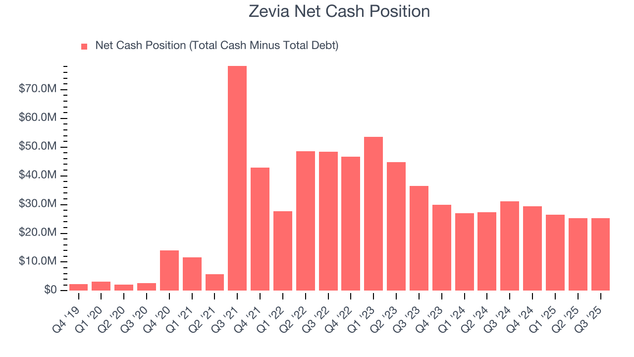 Zevia Net Cash Position