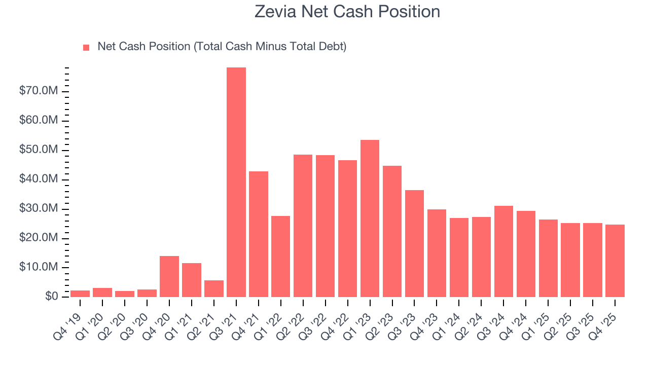 Zevia Net Cash Position