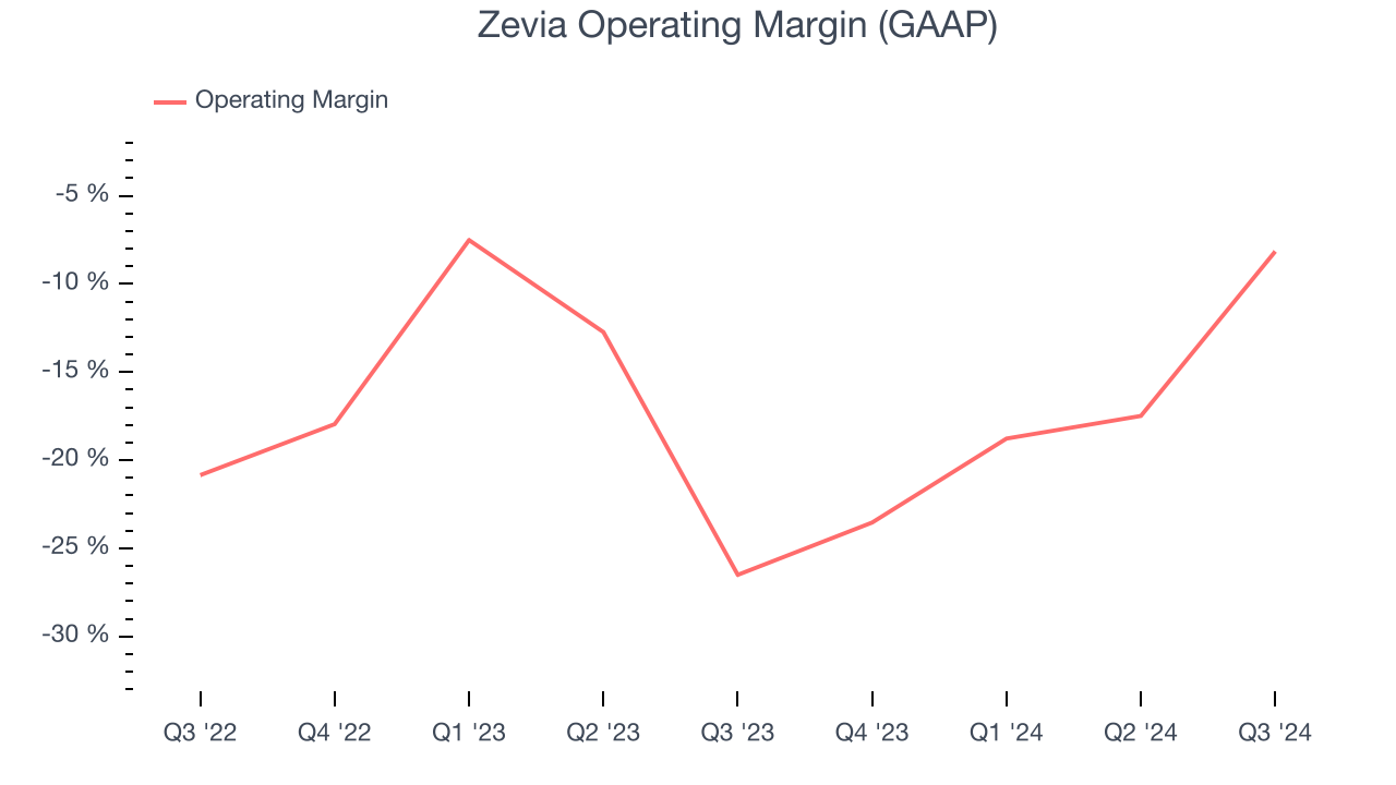 Zevia Operating Margin (GAAP)