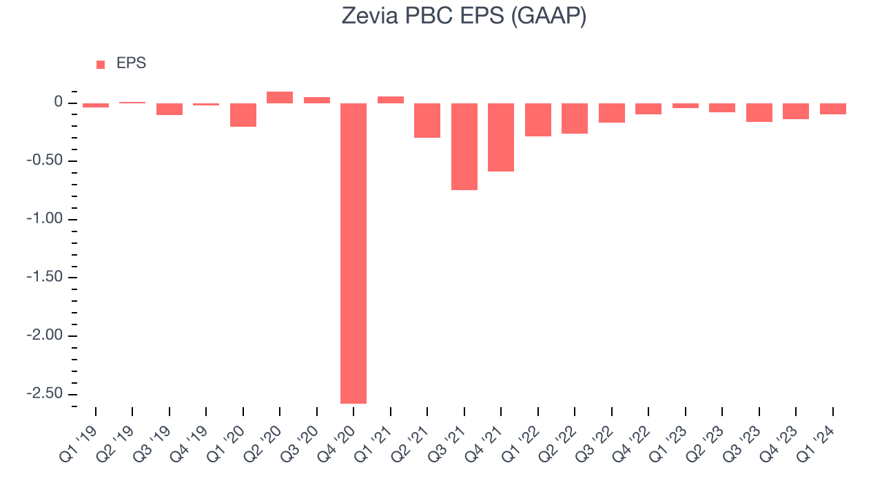 Zevia PBC EPS (GAAP)