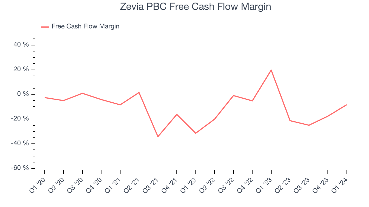 Zevia PBC Free Cash Flow Margin