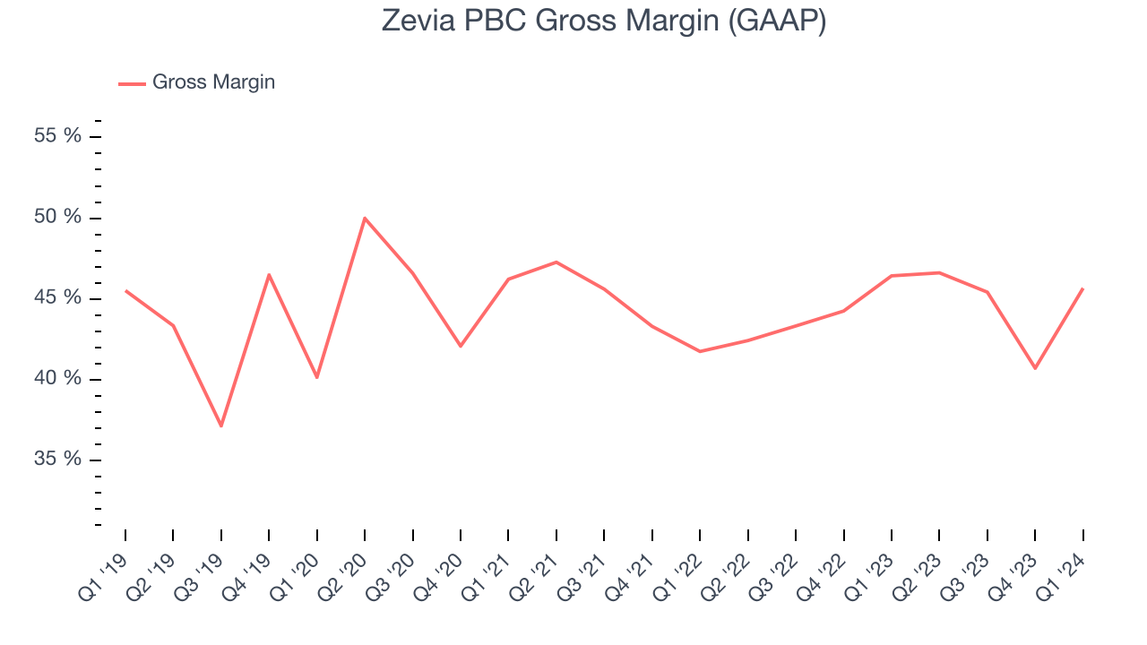 Zevia PBC Gross Margin (GAAP)