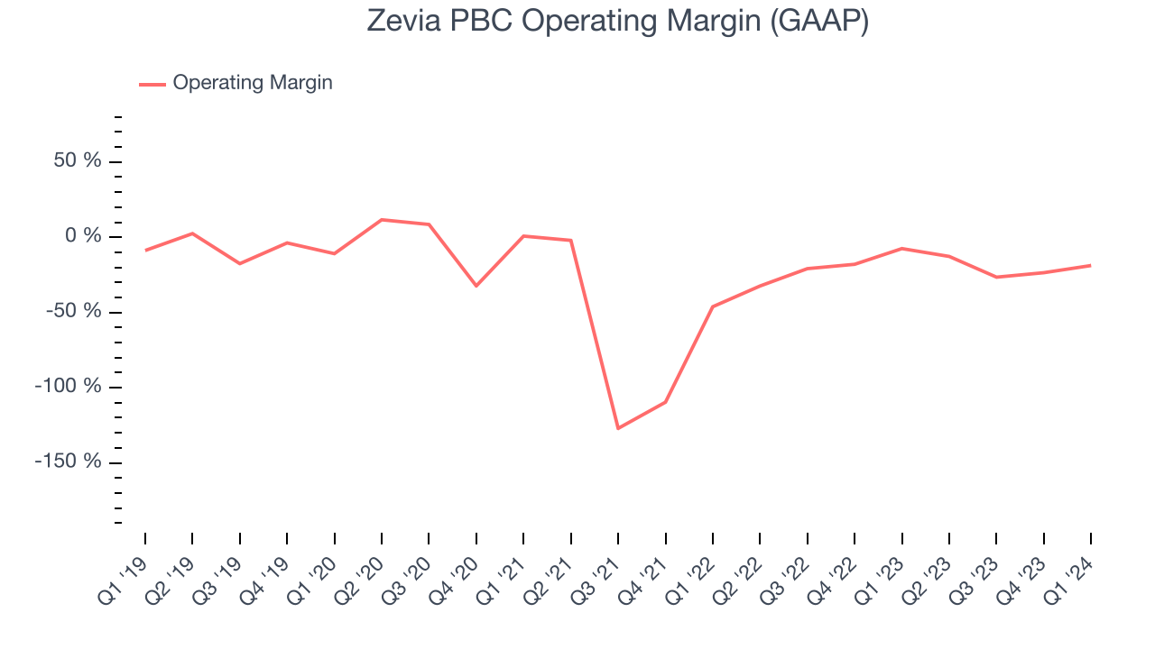 Zevia PBC Operating Margin (GAAP)