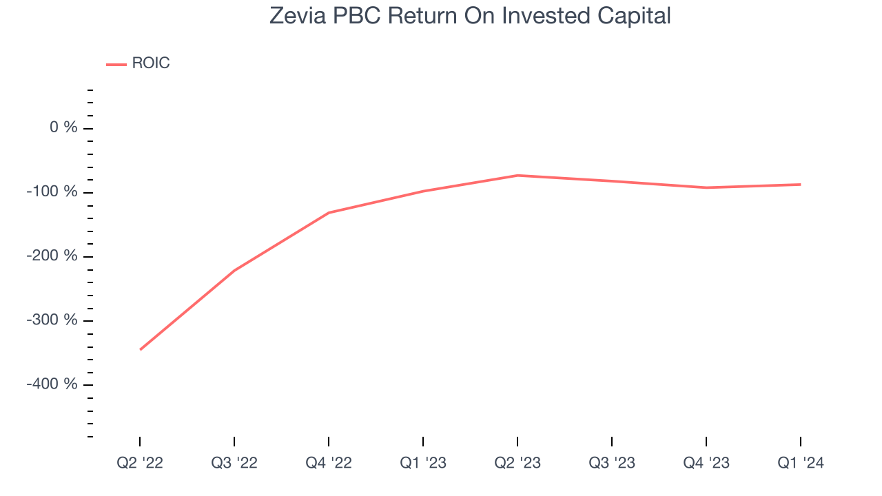Zevia PBC Return On Invested Capital
