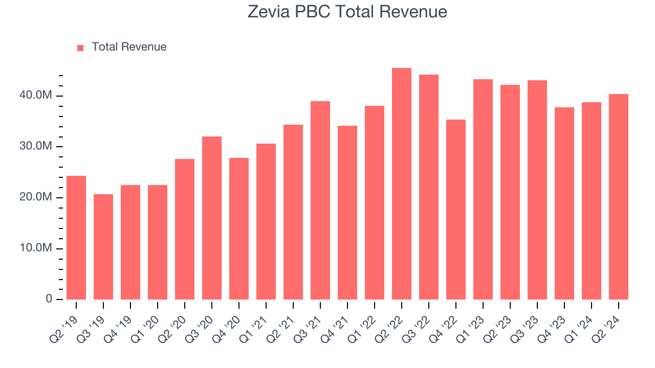 Zevia PBC Total Revenue