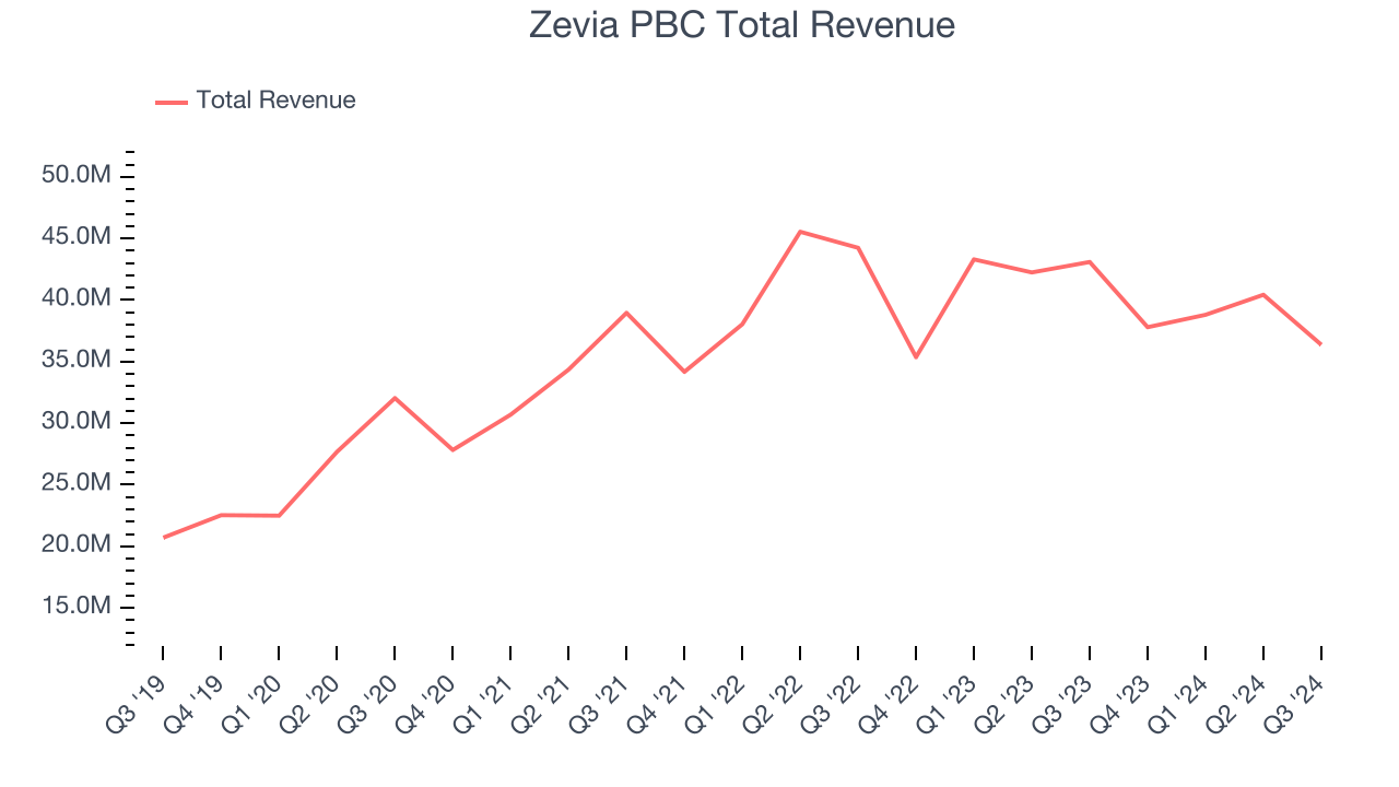 Zevia PBC Total Revenue