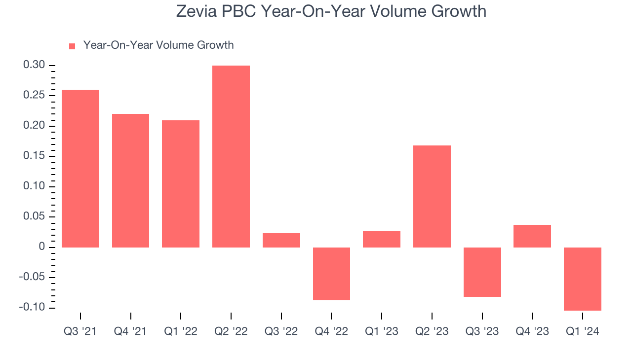 Zevia PBC Year-On-Year Volume Growth