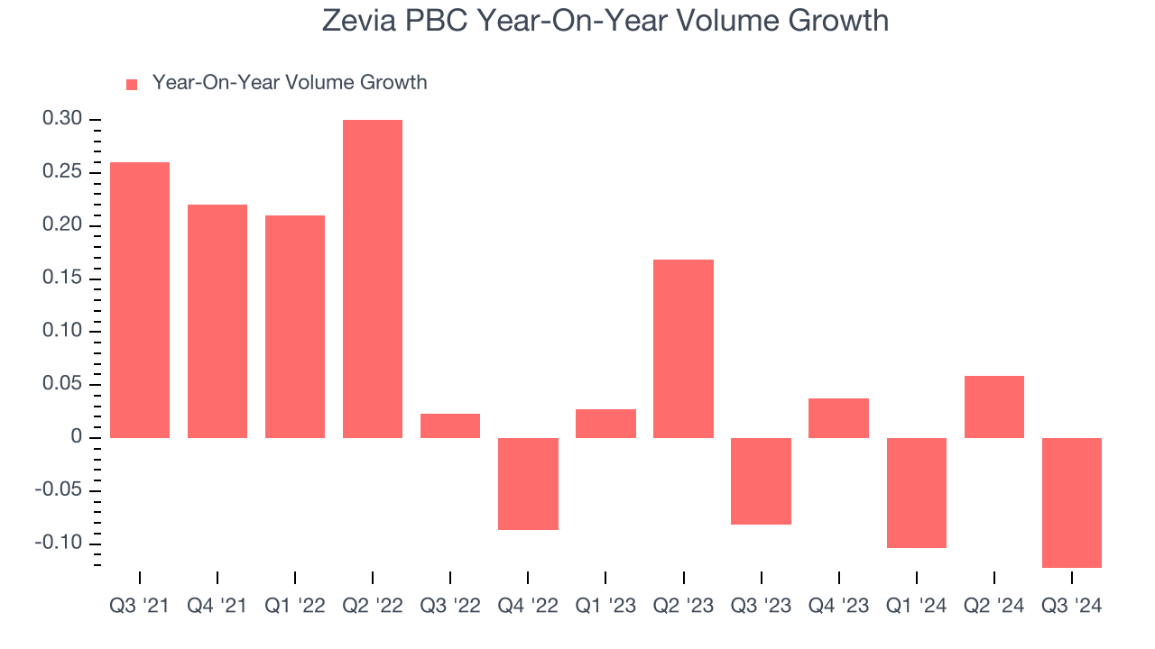 Zevia PBC Year-On-Year Volume Growth