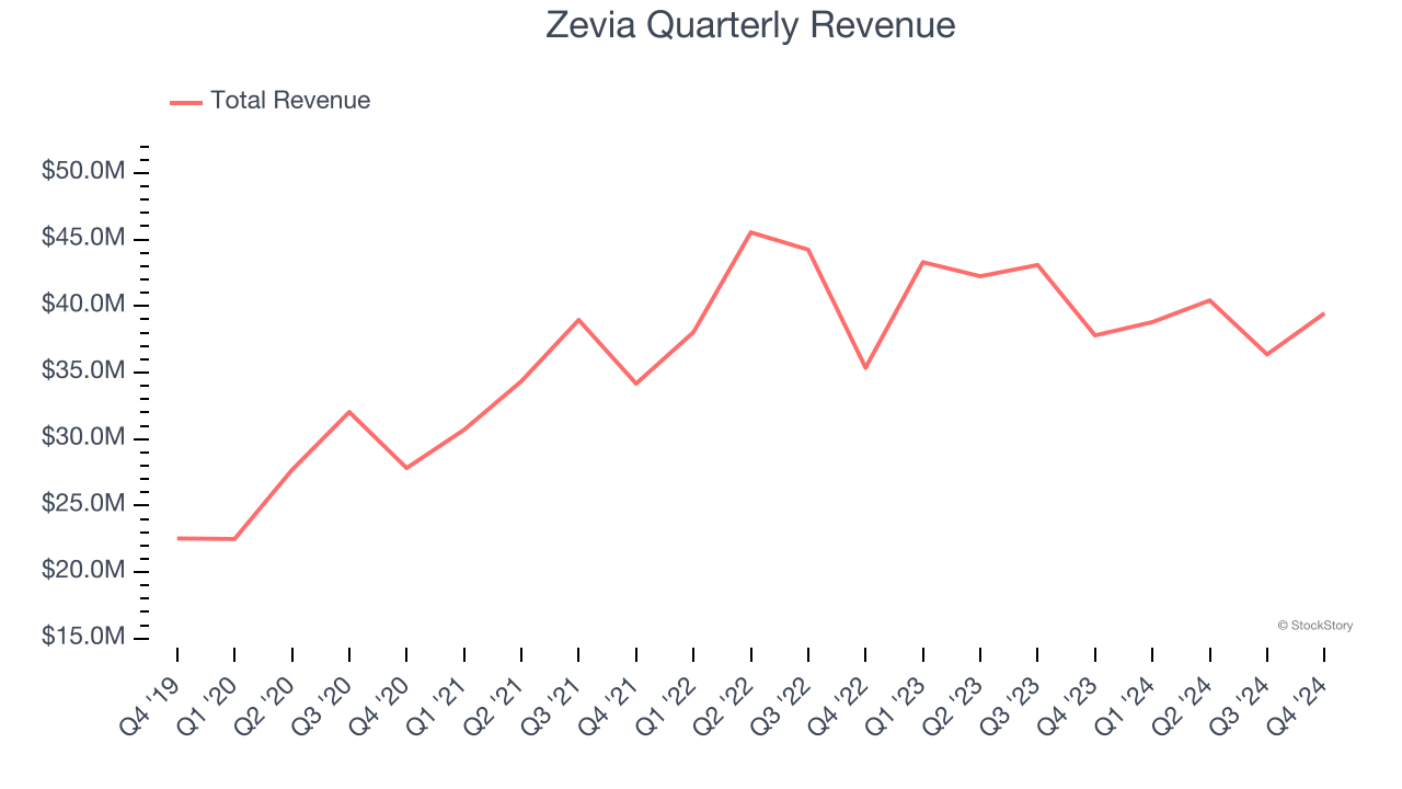 Zevia Quarterly Revenue