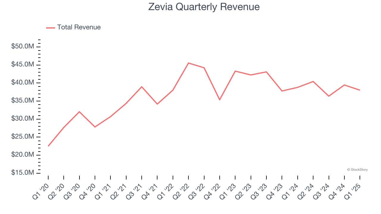 Zevia Quarterly Revenue