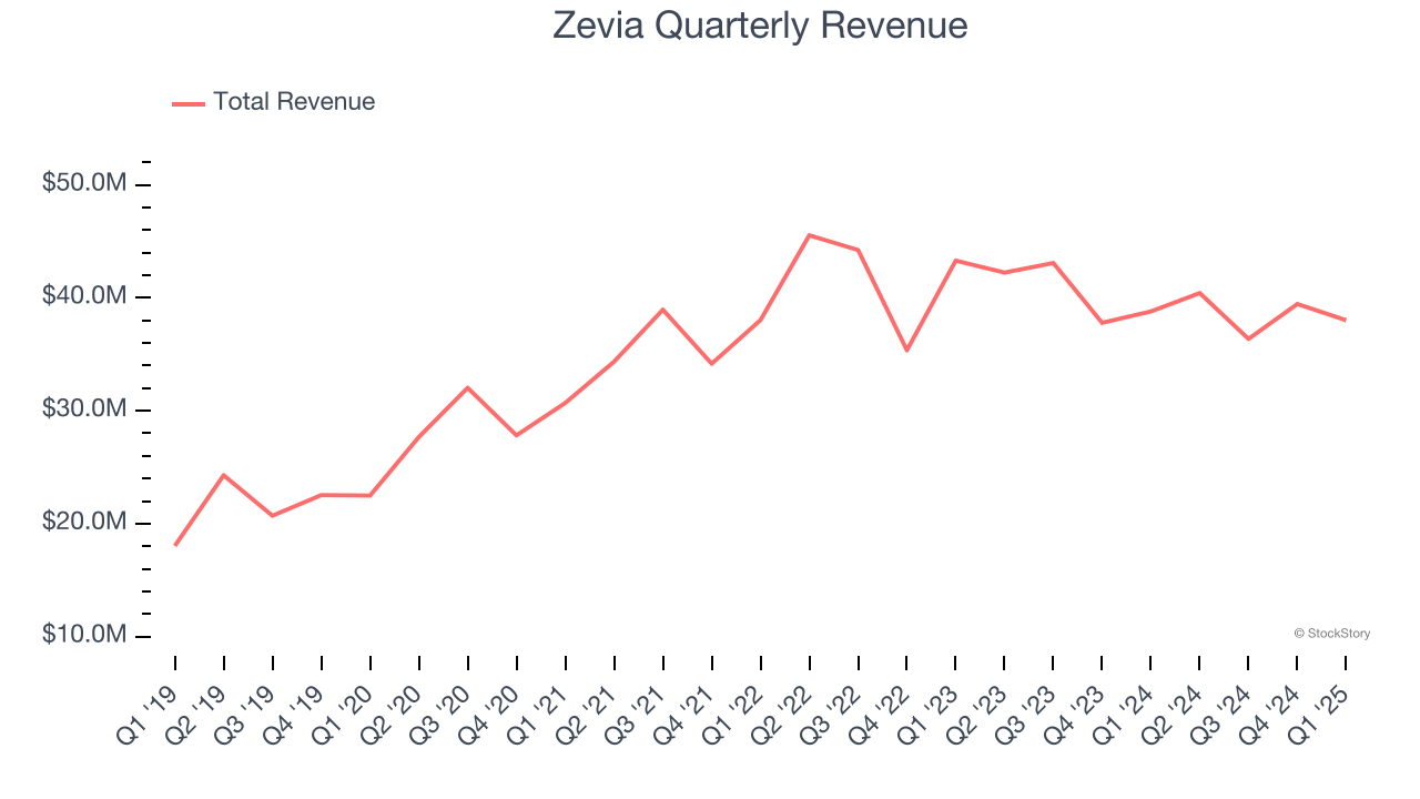 Zevia Quarterly Revenue