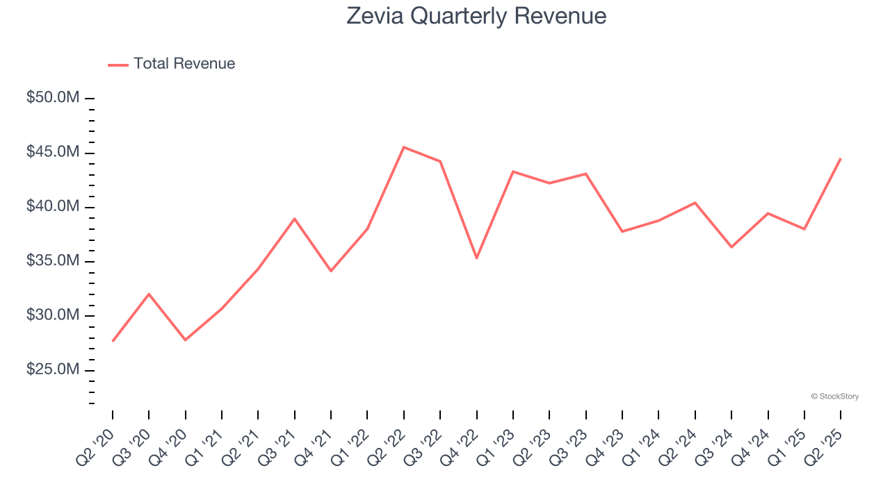Zevia Quarterly Revenue