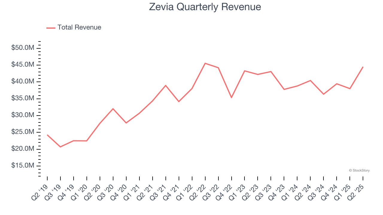 Zevia Quarterly Revenue