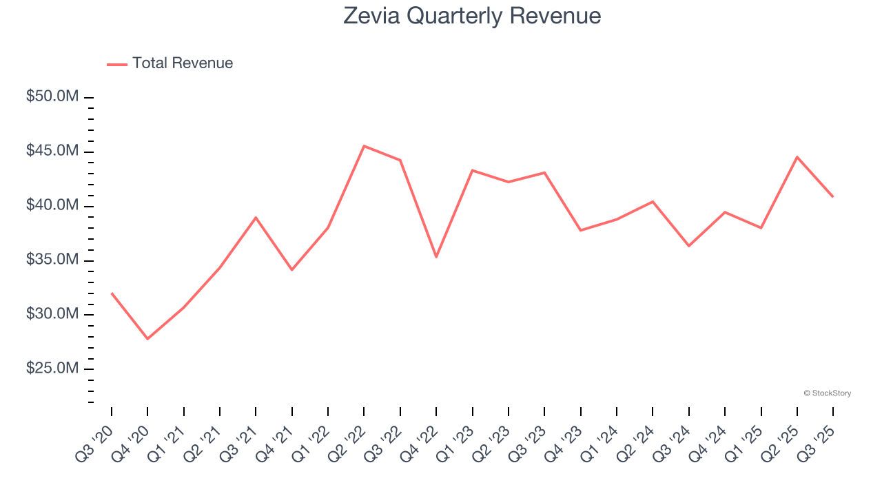 Zevia Quarterly Revenue