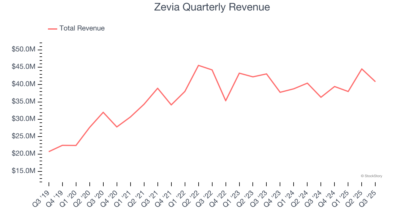 Zevia Quarterly Revenue