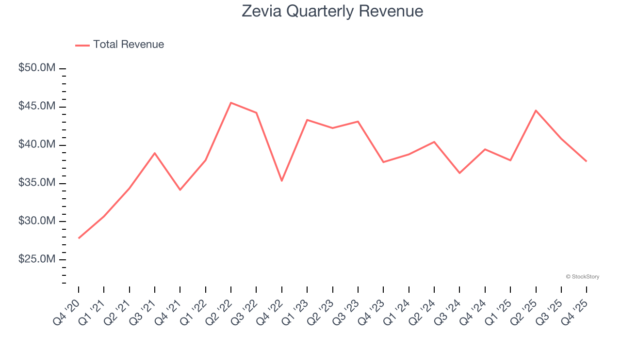 Zevia Quarterly Revenue