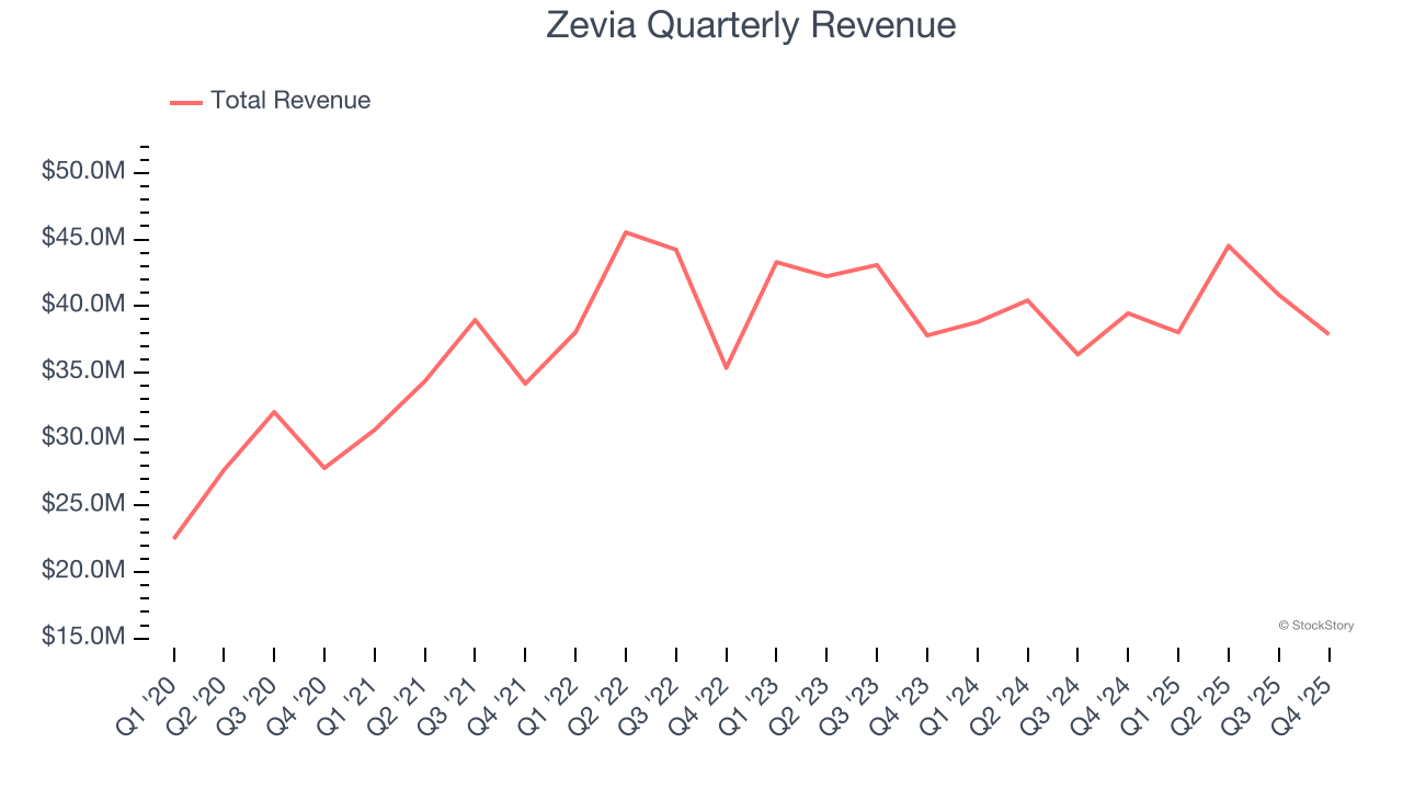 Zevia Quarterly Revenue