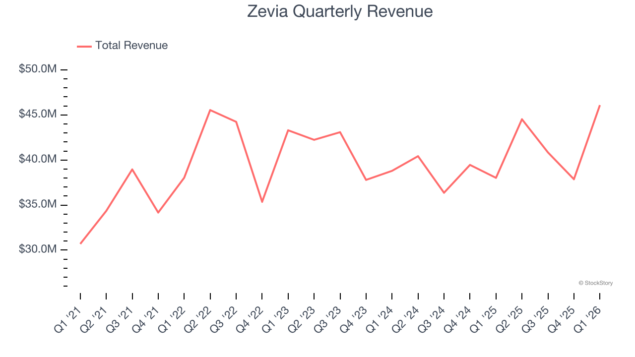 Zevia Quarterly Revenue