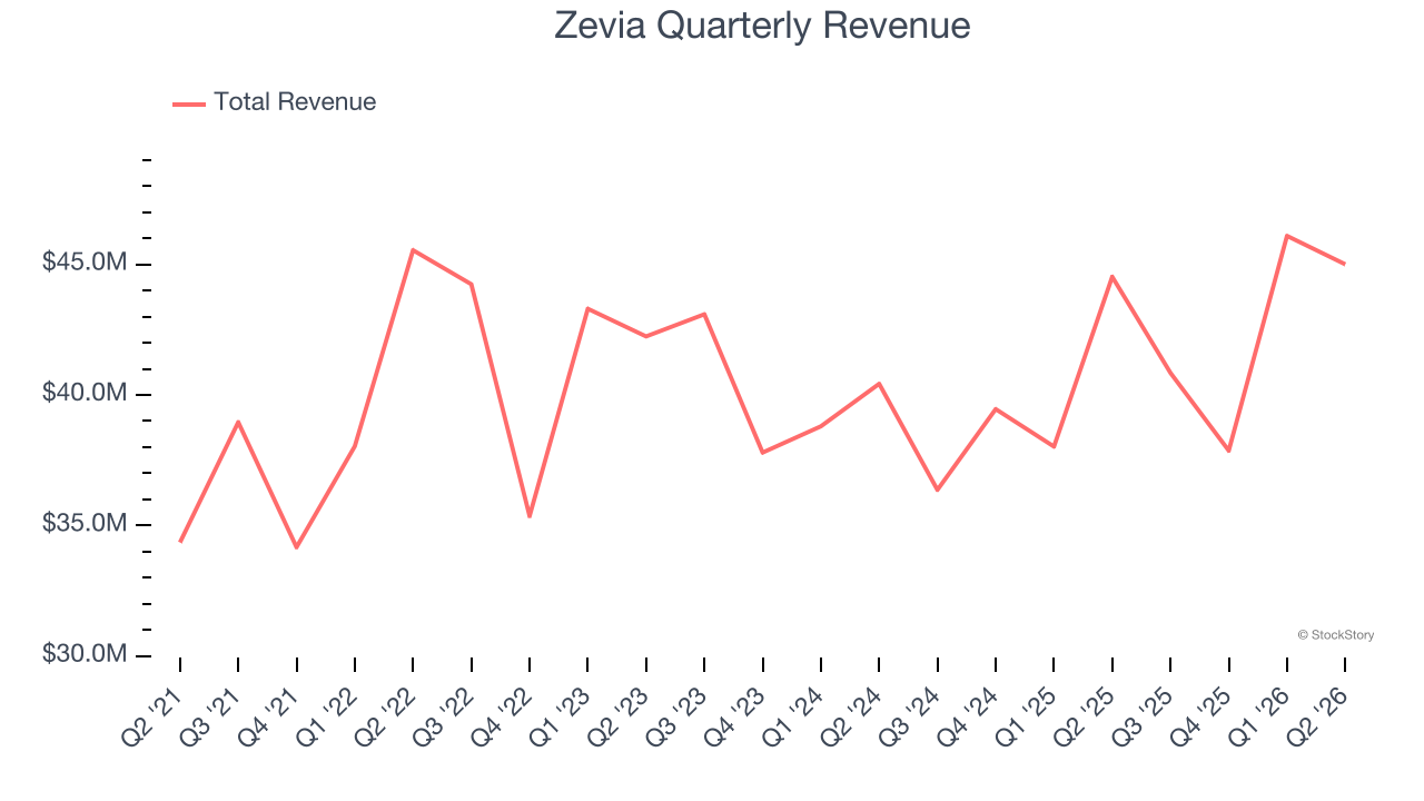 Zevia Quarterly Revenue