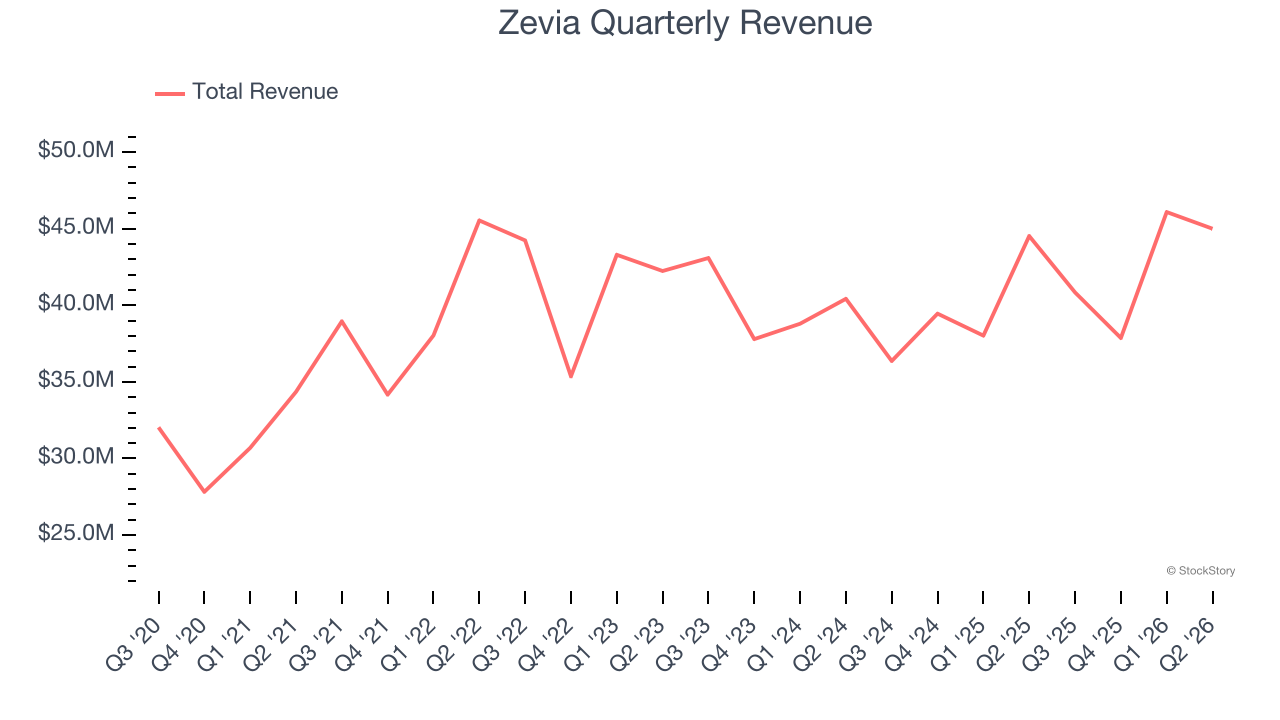 Zevia Quarterly Revenue