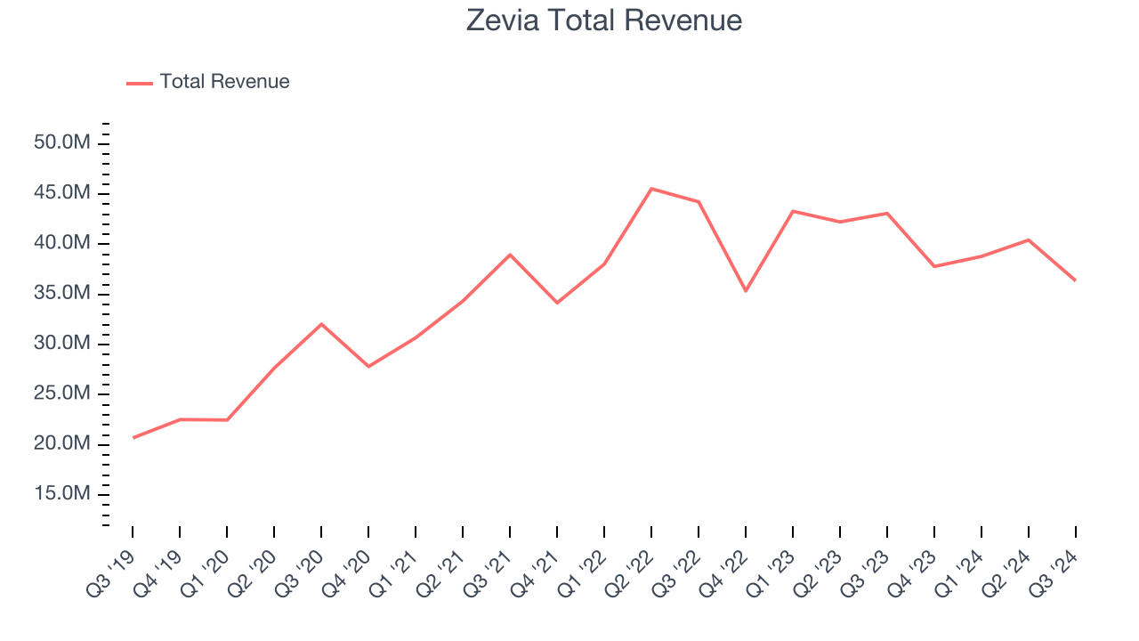 Zevia Total Revenue