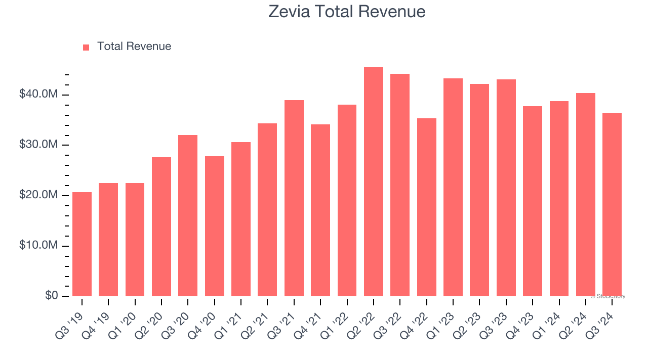 Zevia Total Revenue